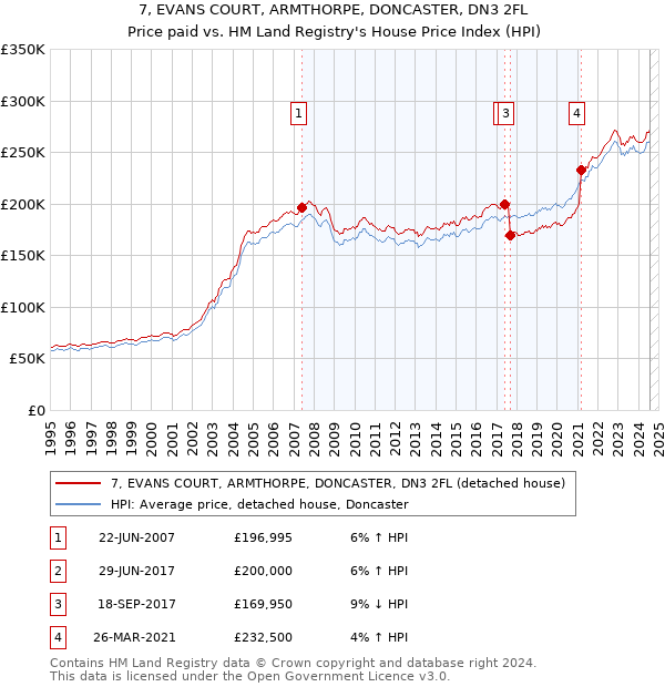 7, EVANS COURT, ARMTHORPE, DONCASTER, DN3 2FL: Price paid vs HM Land Registry's House Price Index