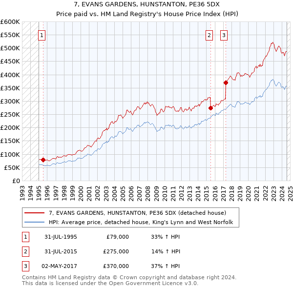 7, EVANS GARDENS, HUNSTANTON, PE36 5DX: Price paid vs HM Land Registry's House Price Index