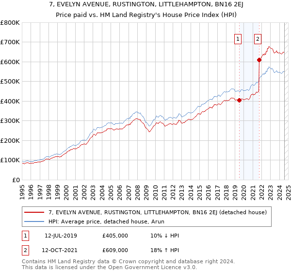 7, EVELYN AVENUE, RUSTINGTON, LITTLEHAMPTON, BN16 2EJ: Price paid vs HM Land Registry's House Price Index