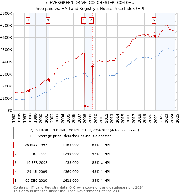 7, EVERGREEN DRIVE, COLCHESTER, CO4 0HU: Price paid vs HM Land Registry's House Price Index