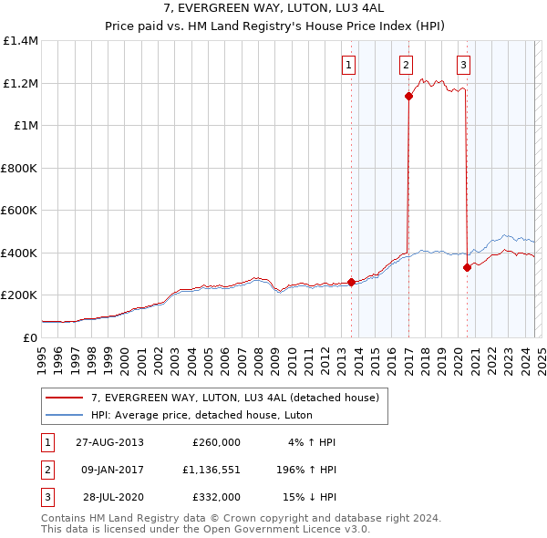 7, EVERGREEN WAY, LUTON, LU3 4AL: Price paid vs HM Land Registry's House Price Index