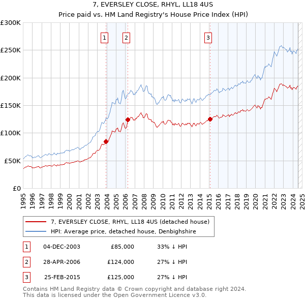 7, EVERSLEY CLOSE, RHYL, LL18 4US: Price paid vs HM Land Registry's House Price Index