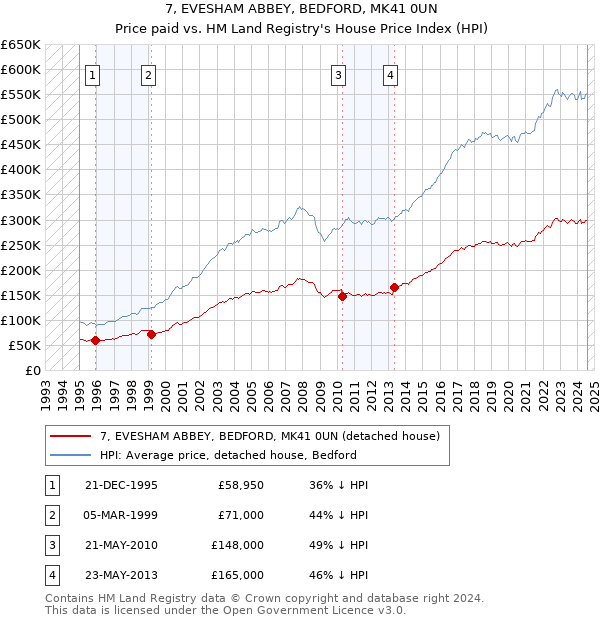 7, EVESHAM ABBEY, BEDFORD, MK41 0UN: Price paid vs HM Land Registry's House Price Index