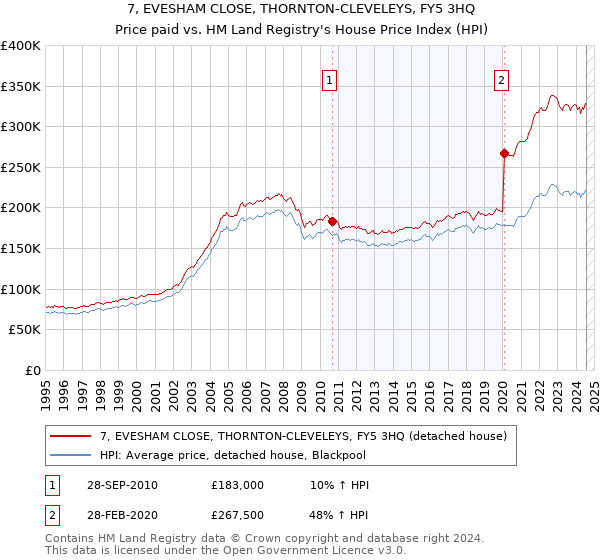 7, EVESHAM CLOSE, THORNTON-CLEVELEYS, FY5 3HQ: Price paid vs HM Land Registry's House Price Index