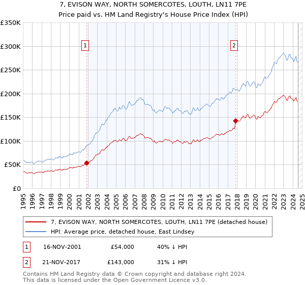 7, EVISON WAY, NORTH SOMERCOTES, LOUTH, LN11 7PE: Price paid vs HM Land Registry's House Price Index