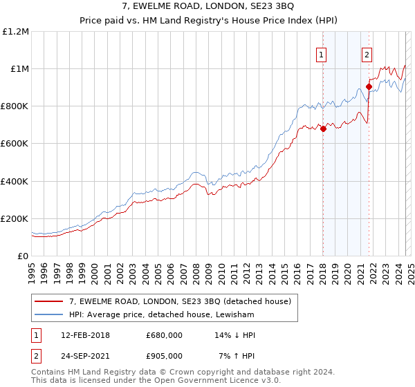 7, EWELME ROAD, LONDON, SE23 3BQ: Price paid vs HM Land Registry's House Price Index