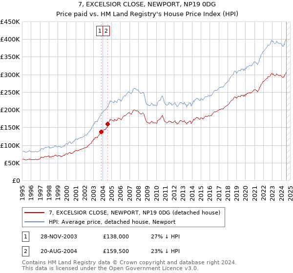 7, EXCELSIOR CLOSE, NEWPORT, NP19 0DG: Price paid vs HM Land Registry's House Price Index