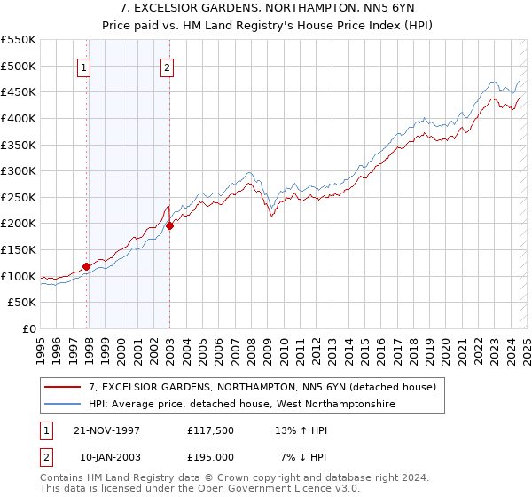 7, EXCELSIOR GARDENS, NORTHAMPTON, NN5 6YN: Price paid vs HM Land Registry's House Price Index