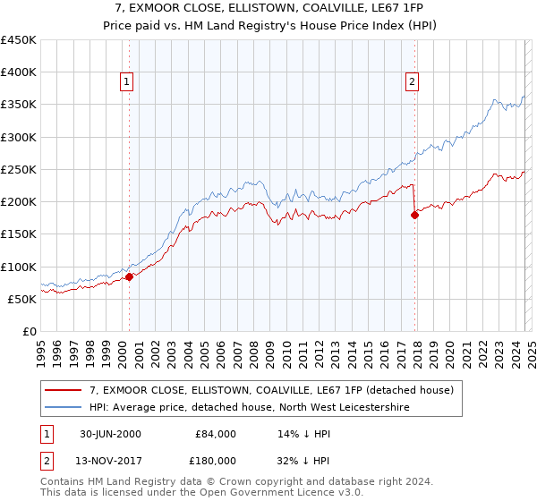 7, EXMOOR CLOSE, ELLISTOWN, COALVILLE, LE67 1FP: Price paid vs HM Land Registry's House Price Index