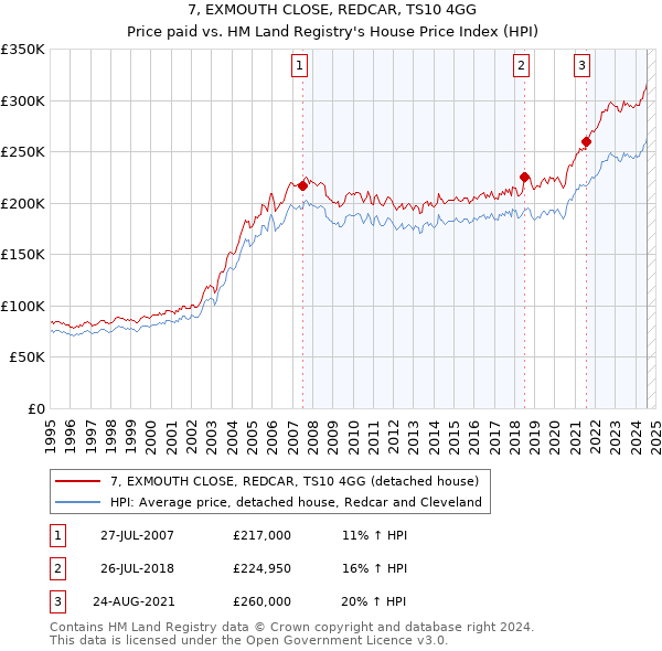 7, EXMOUTH CLOSE, REDCAR, TS10 4GG: Price paid vs HM Land Registry's House Price Index