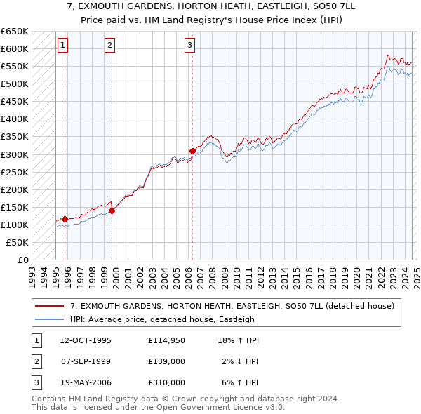 7, EXMOUTH GARDENS, HORTON HEATH, EASTLEIGH, SO50 7LL: Price paid vs HM Land Registry's House Price Index