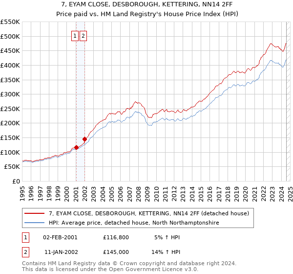 7, EYAM CLOSE, DESBOROUGH, KETTERING, NN14 2FF: Price paid vs HM Land Registry's House Price Index