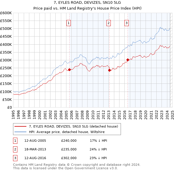 7, EYLES ROAD, DEVIZES, SN10 5LG: Price paid vs HM Land Registry's House Price Index