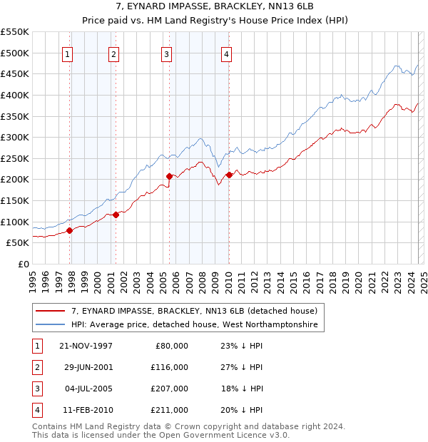 7, EYNARD IMPASSE, BRACKLEY, NN13 6LB: Price paid vs HM Land Registry's House Price Index