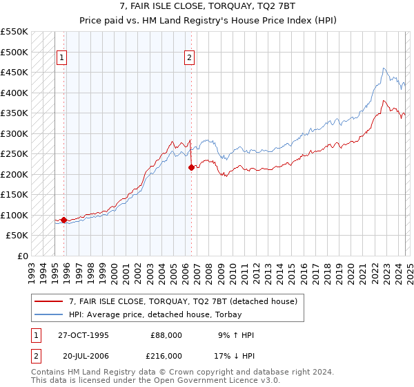 7, FAIR ISLE CLOSE, TORQUAY, TQ2 7BT: Price paid vs HM Land Registry's House Price Index