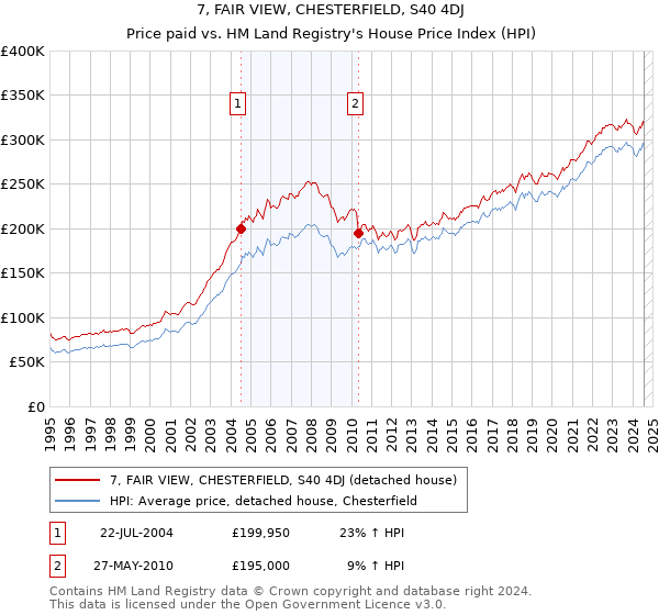 7, FAIR VIEW, CHESTERFIELD, S40 4DJ: Price paid vs HM Land Registry's House Price Index