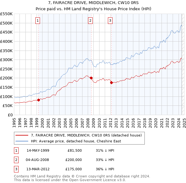 7, FAIRACRE DRIVE, MIDDLEWICH, CW10 0RS: Price paid vs HM Land Registry's House Price Index