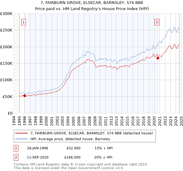 7, FAIRBURN GROVE, ELSECAR, BARNSLEY, S74 8BB: Price paid vs HM Land Registry's House Price Index