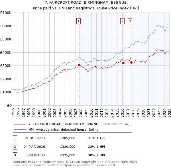 7, FAIRCROFT ROAD, BIRMINGHAM, B36 9UE: Price paid vs HM Land Registry's House Price Index