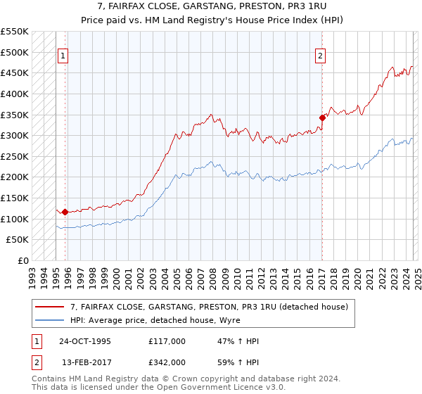 7, FAIRFAX CLOSE, GARSTANG, PRESTON, PR3 1RU: Price paid vs HM Land Registry's House Price Index