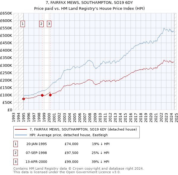 7, FAIRFAX MEWS, SOUTHAMPTON, SO19 6DY: Price paid vs HM Land Registry's House Price Index