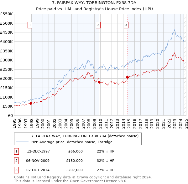 7, FAIRFAX WAY, TORRINGTON, EX38 7DA: Price paid vs HM Land Registry's House Price Index