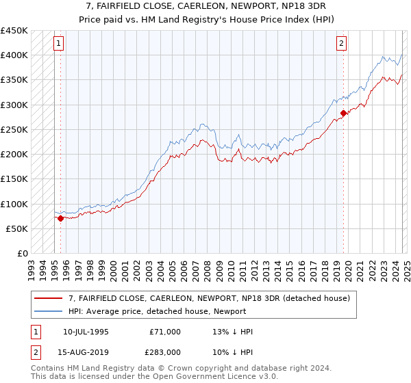 7, FAIRFIELD CLOSE, CAERLEON, NEWPORT, NP18 3DR: Price paid vs HM Land Registry's House Price Index