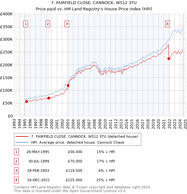 7, FAIRFIELD CLOSE, CANNOCK, WS12 3TU: Price paid vs HM Land Registry's House Price Index