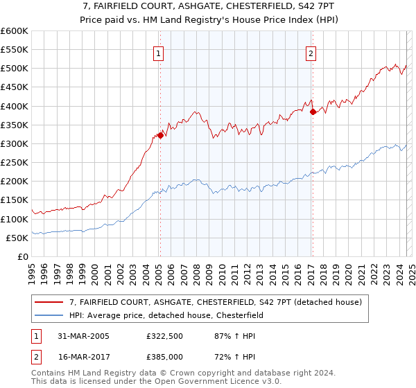 7, FAIRFIELD COURT, ASHGATE, CHESTERFIELD, S42 7PT: Price paid vs HM Land Registry's House Price Index