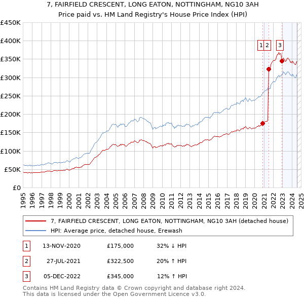 7, FAIRFIELD CRESCENT, LONG EATON, NOTTINGHAM, NG10 3AH: Price paid vs HM Land Registry's House Price Index