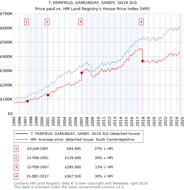 7, FAIRFIELD, GAMLINGAY, SANDY, SG19 3LG: Price paid vs HM Land Registry's House Price Index