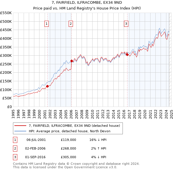 7, FAIRFIELD, ILFRACOMBE, EX34 9ND: Price paid vs HM Land Registry's House Price Index