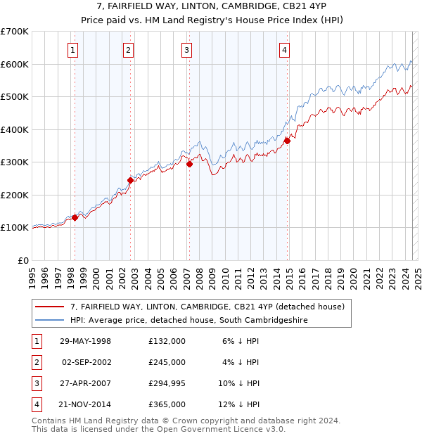 7, FAIRFIELD WAY, LINTON, CAMBRIDGE, CB21 4YP: Price paid vs HM Land Registry's House Price Index