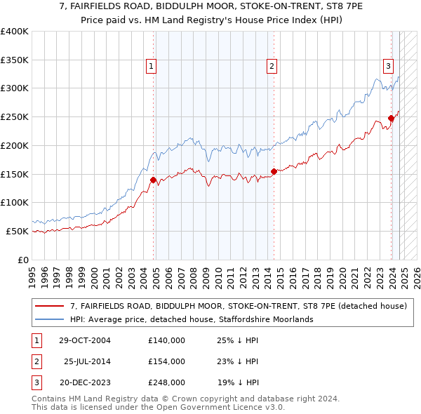 7, FAIRFIELDS ROAD, BIDDULPH MOOR, STOKE-ON-TRENT, ST8 7PE: Price paid vs HM Land Registry's House Price Index