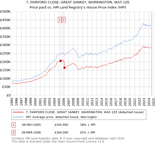 7, FAIRFORD CLOSE, GREAT SANKEY, WARRINGTON, WA5 1ZE: Price paid vs HM Land Registry's House Price Index