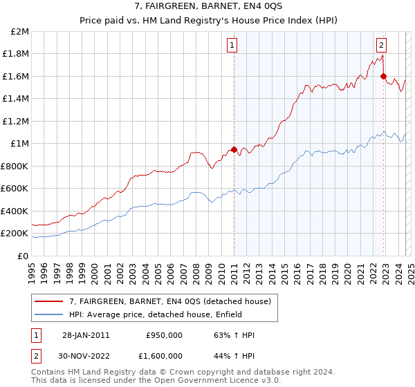 7, FAIRGREEN, BARNET, EN4 0QS: Price paid vs HM Land Registry's House Price Index