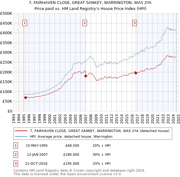 7, FAIRHAVEN CLOSE, GREAT SANKEY, WARRINGTON, WA5 2YA: Price paid vs HM Land Registry's House Price Index