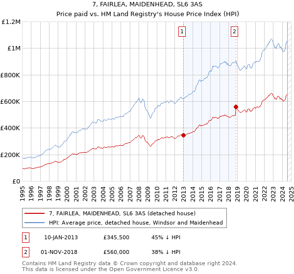 7, FAIRLEA, MAIDENHEAD, SL6 3AS: Price paid vs HM Land Registry's House Price Index