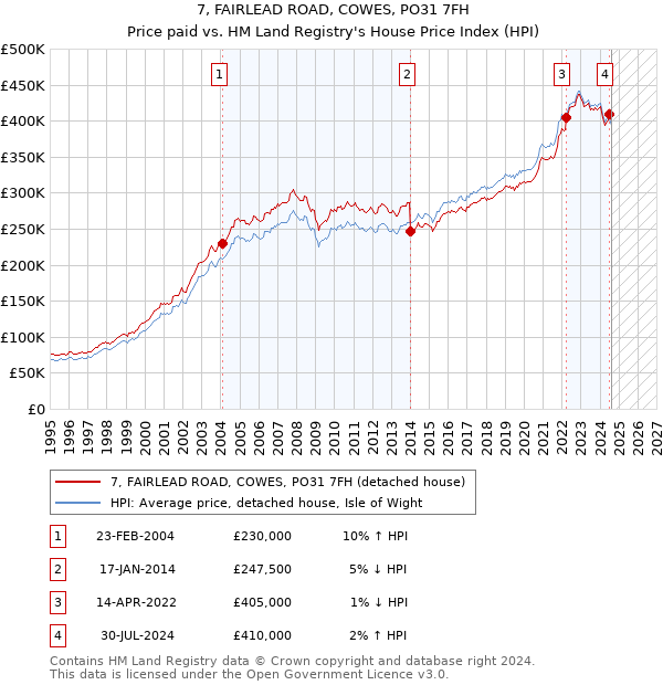 7, FAIRLEAD ROAD, COWES, PO31 7FH: Price paid vs HM Land Registry's House Price Index