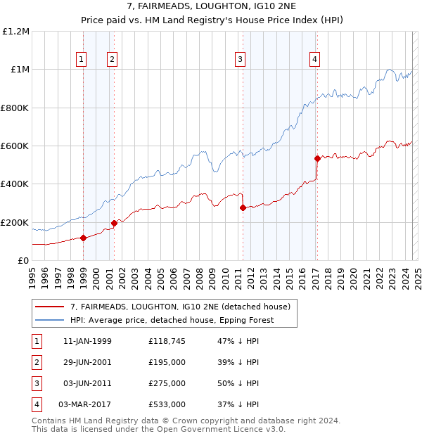 7, FAIRMEADS, LOUGHTON, IG10 2NE: Price paid vs HM Land Registry's House Price Index