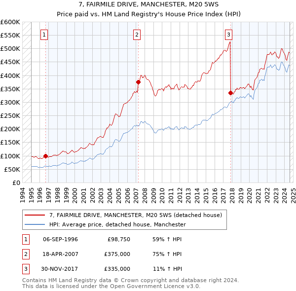 7, FAIRMILE DRIVE, MANCHESTER, M20 5WS: Price paid vs HM Land Registry's House Price Index