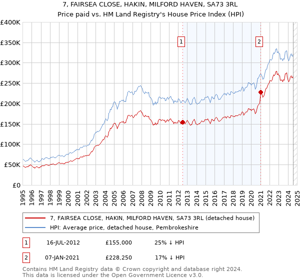 7, FAIRSEA CLOSE, HAKIN, MILFORD HAVEN, SA73 3RL: Price paid vs HM Land Registry's House Price Index