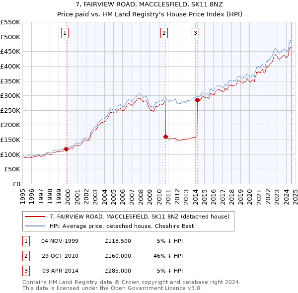 7, FAIRVIEW ROAD, MACCLESFIELD, SK11 8NZ: Price paid vs HM Land Registry's House Price Index