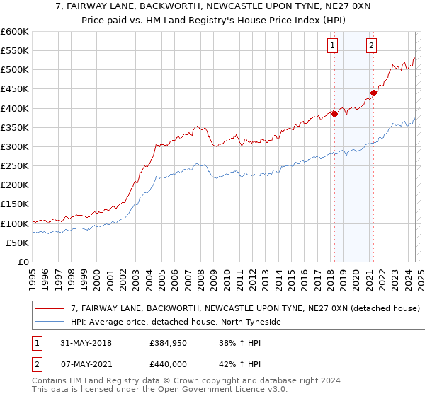 7, FAIRWAY LANE, BACKWORTH, NEWCASTLE UPON TYNE, NE27 0XN: Price paid vs HM Land Registry's House Price Index