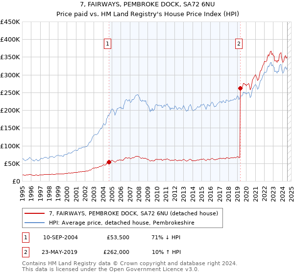 7, FAIRWAYS, PEMBROKE DOCK, SA72 6NU: Price paid vs HM Land Registry's House Price Index