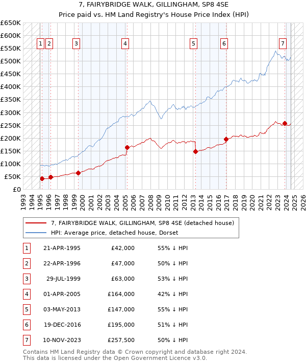 7, FAIRYBRIDGE WALK, GILLINGHAM, SP8 4SE: Price paid vs HM Land Registry's House Price Index