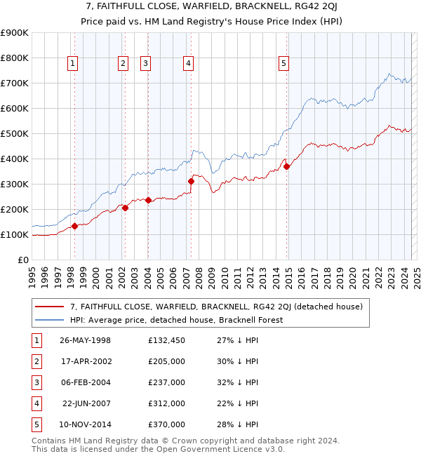 7, FAITHFULL CLOSE, WARFIELD, BRACKNELL, RG42 2QJ: Price paid vs HM Land Registry's House Price Index