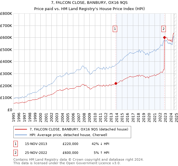 7, FALCON CLOSE, BANBURY, OX16 9QS: Price paid vs HM Land Registry's House Price Index