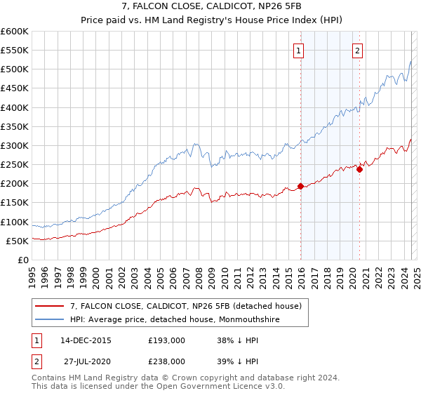 7, FALCON CLOSE, CALDICOT, NP26 5FB: Price paid vs HM Land Registry's House Price Index