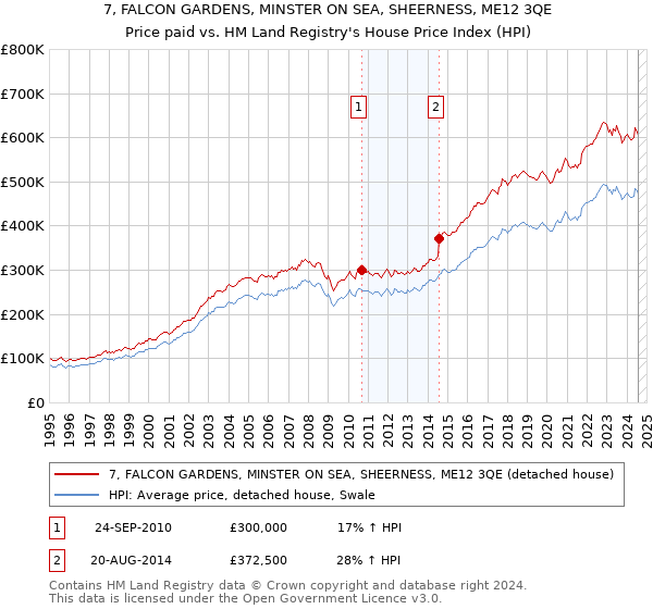 7, FALCON GARDENS, MINSTER ON SEA, SHEERNESS, ME12 3QE: Price paid vs HM Land Registry's House Price Index